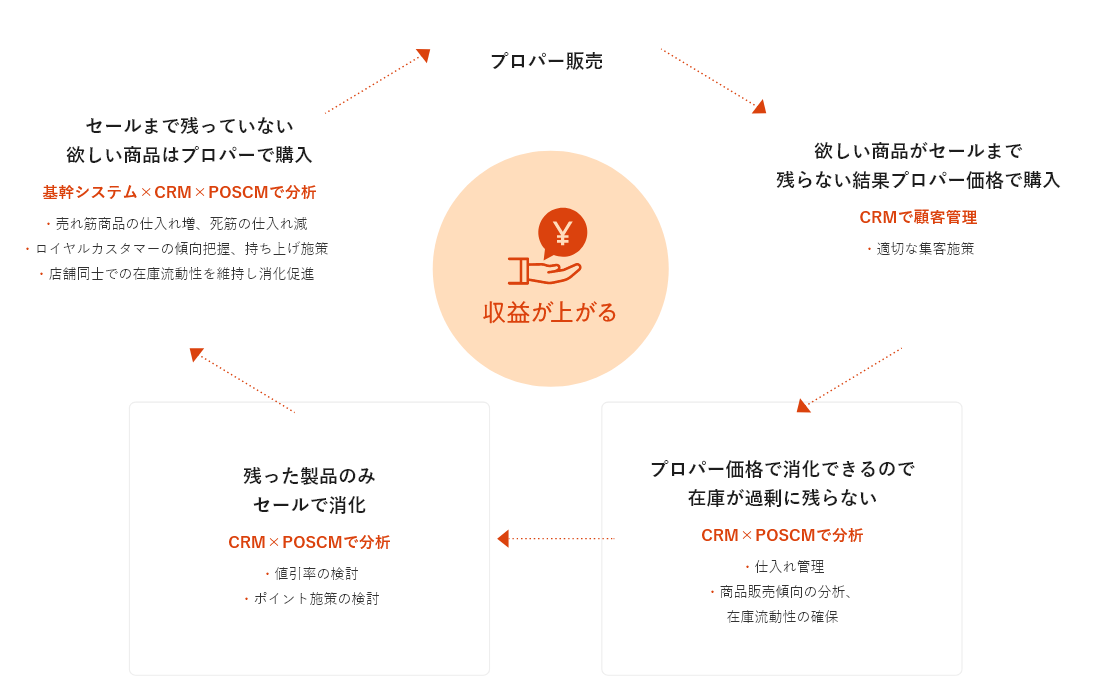 利益を高めるスパイラルを実現