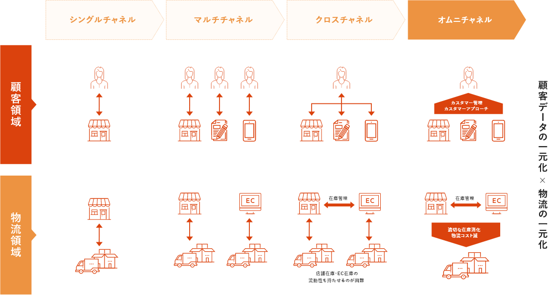 オムニチャネルを実現する4つのステップ
