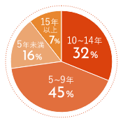 ユーザー断続年数