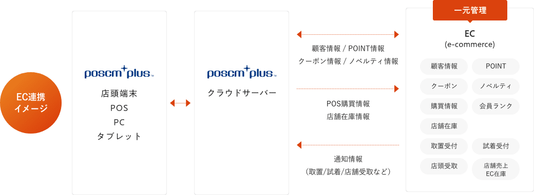 オムニチャネルとは?
