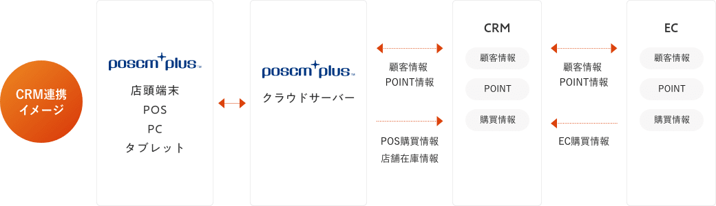 オムニチャネルとは?