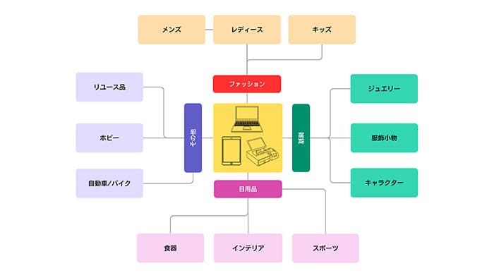 利用環境を選ばない