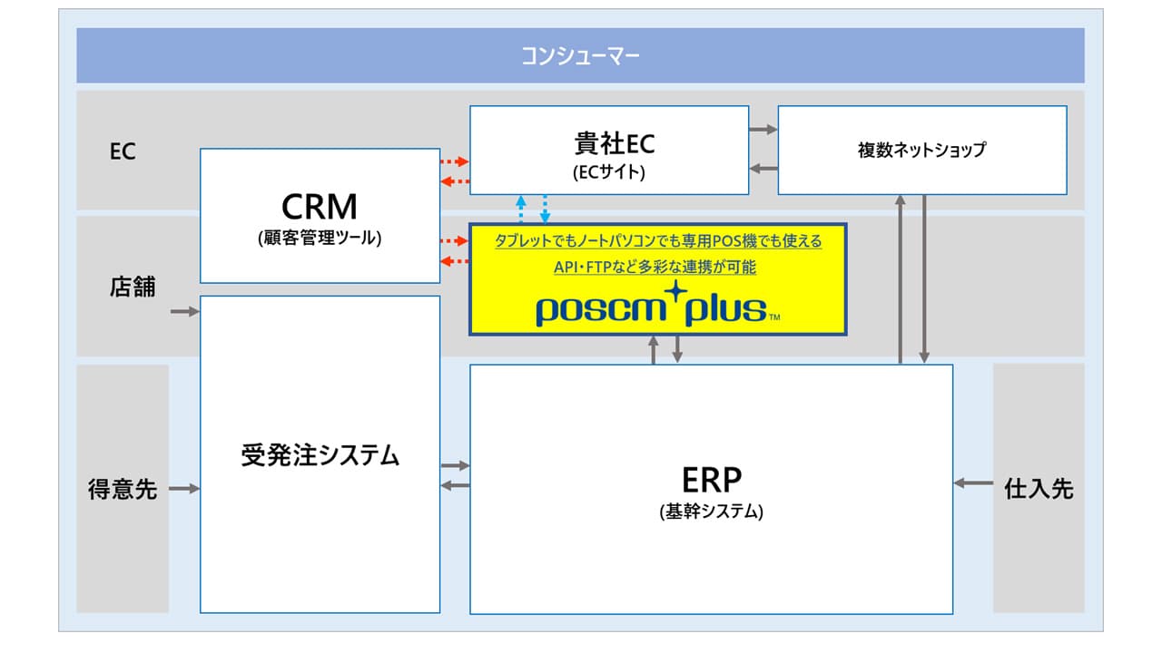 お客様の要望に合わせたデータ連携を実現