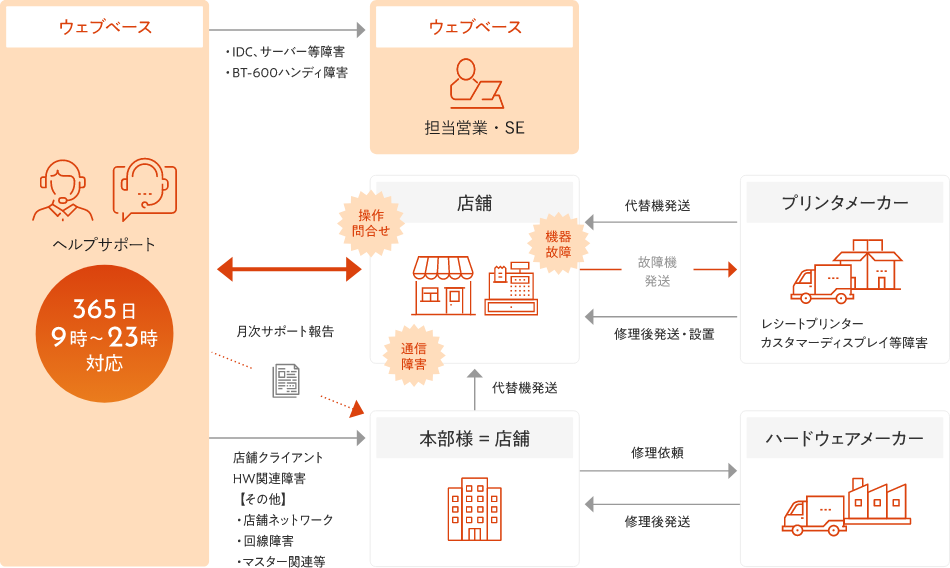 アフターサポート