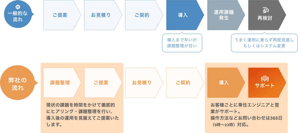 導入までの流れ